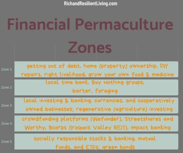 Financial permaculture zones